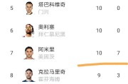 德甲23轮：美因茨汉堡保级生死战！凯恩26球，这还用争金靴？